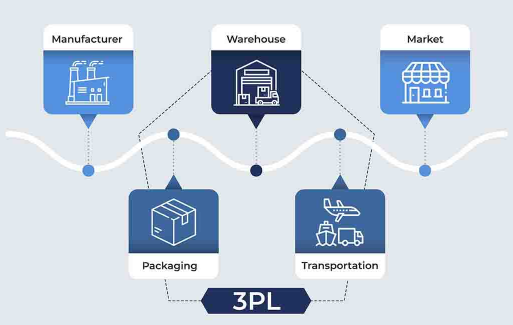 Third Party Logistics Services